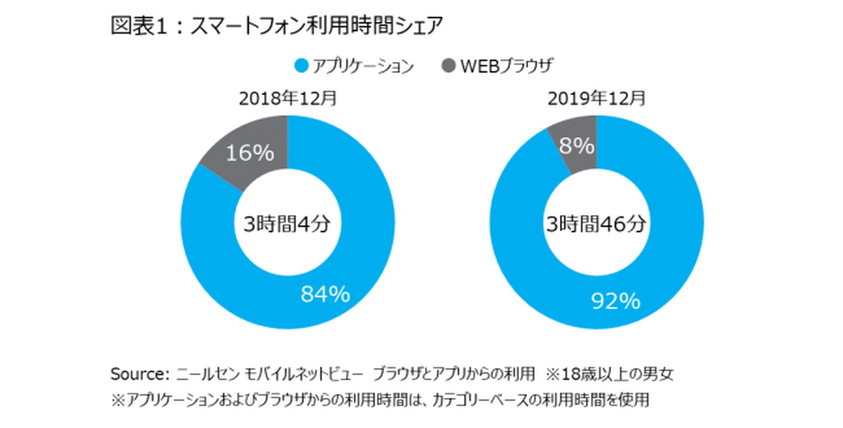 スマホ利用のうち92％はアプリが占める