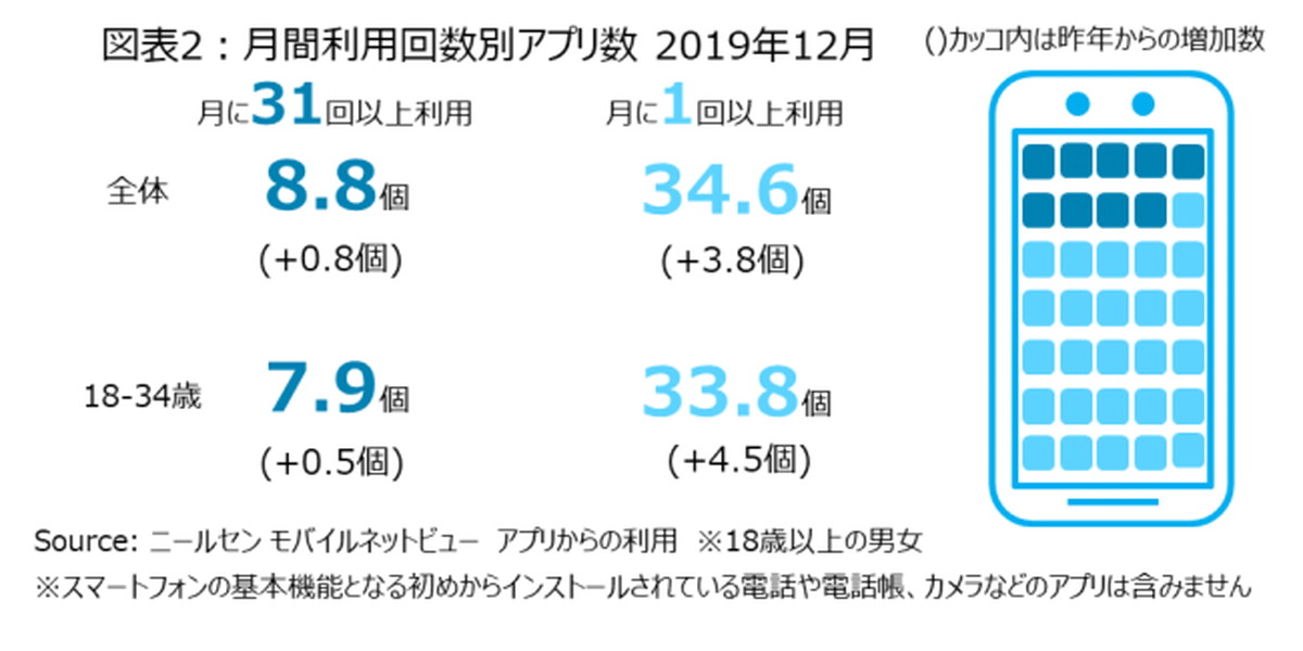 利用されるアプリは増えても常に使うものは限られる