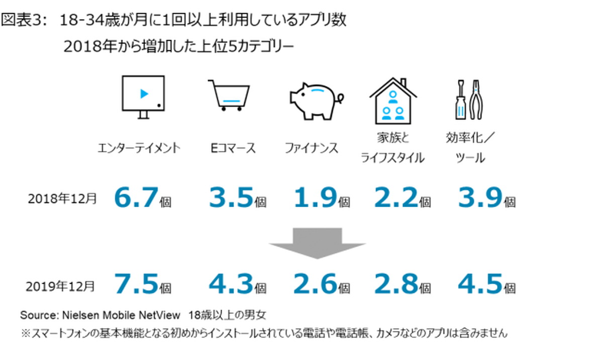 いかにアプリの利用頻度を高めるか