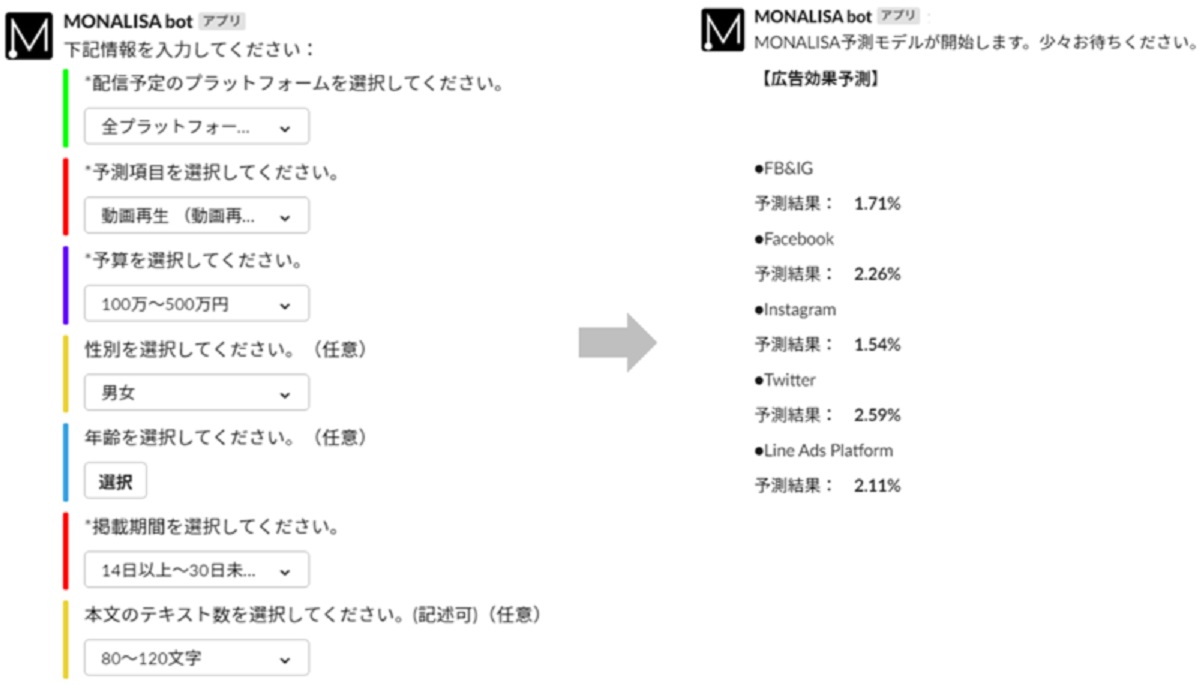 「動画再生完了率」と「CTR（クリック率）」を迅速に予測