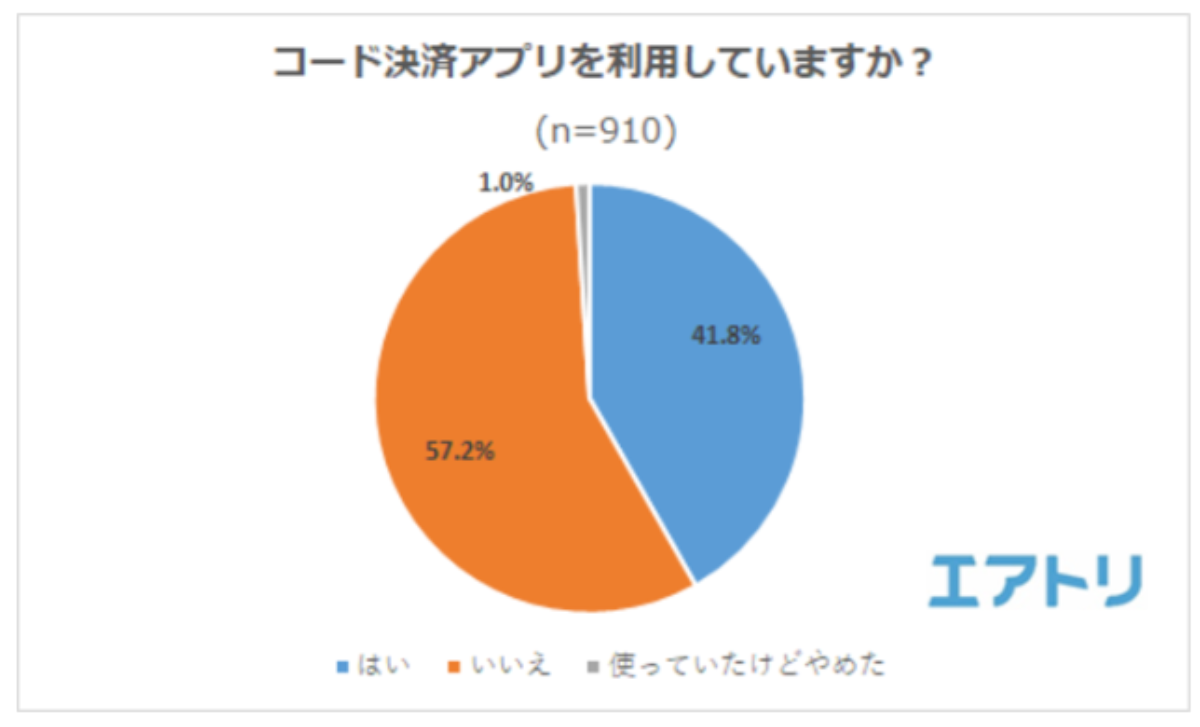 コード決済を利用したことのない人は約6割。半数は利用する予定もない？
