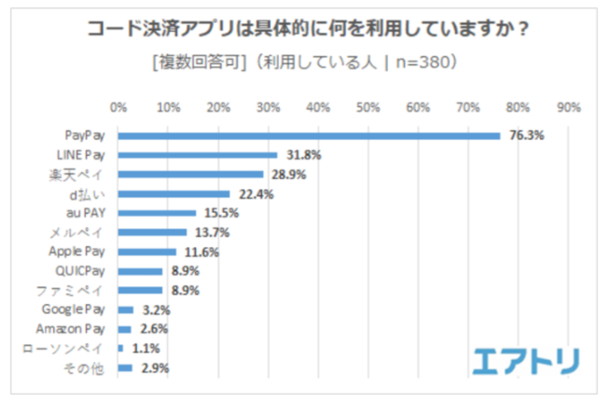 8割の人が利用しているのはPayPay！3,000円くらいまでのちょっとした支払いに