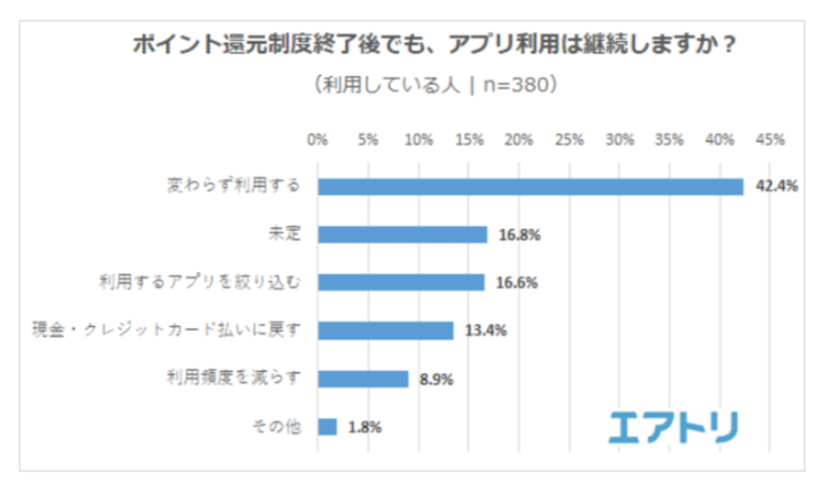 ポイント還元制度の終了を知らない人も。終了後は利用者が減る？