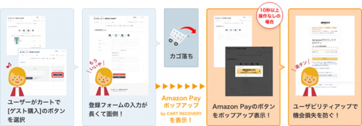 「Amazon Pay ポップアップ by CART RECOVERY」のメリット