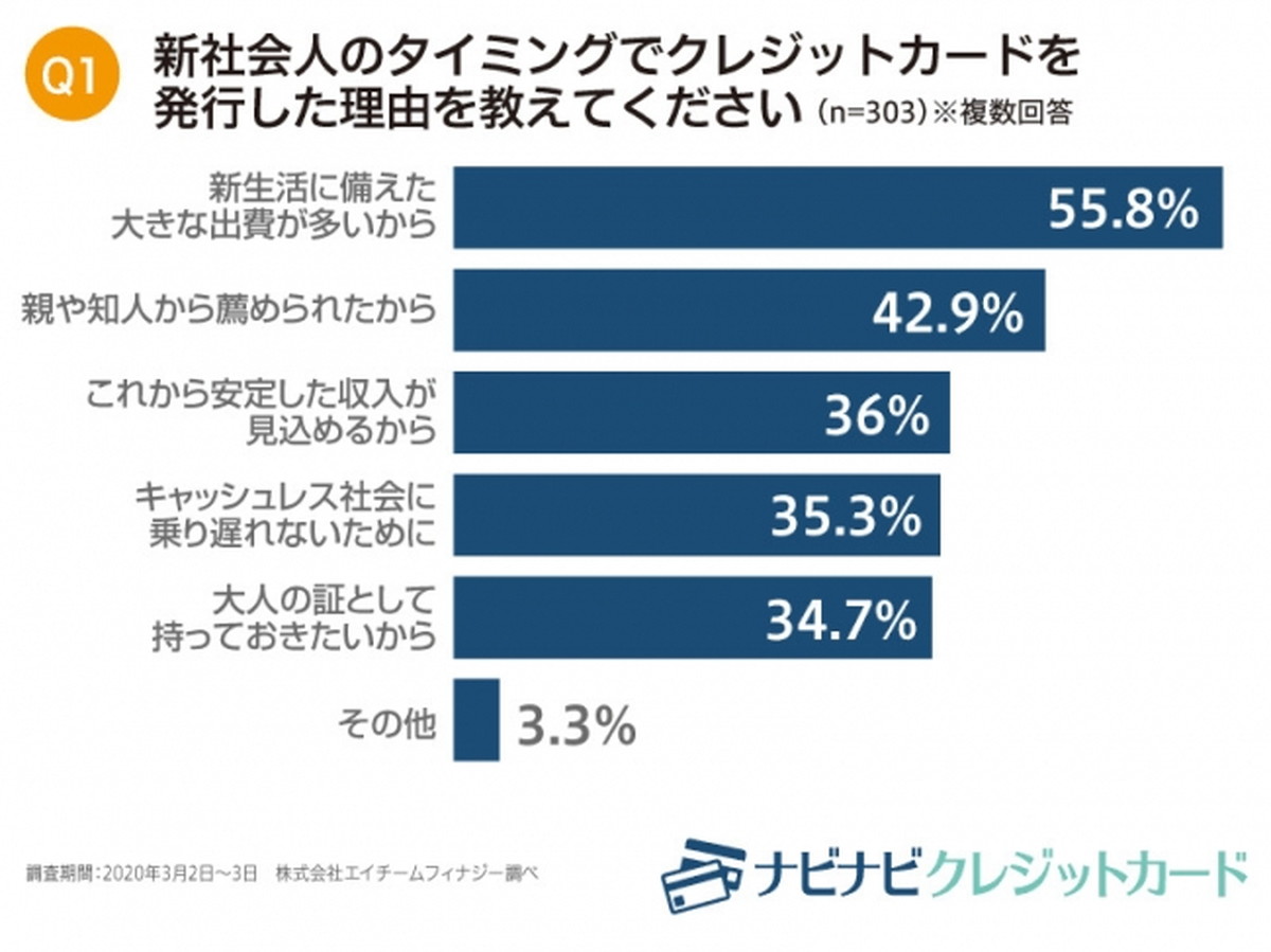 新社会人の約9割がキャッシュレス決済を利用・カードを選ぶ基準は