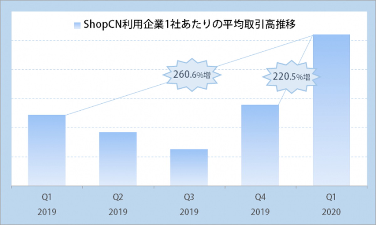 取引高260.6％増・注文件数403.1％増