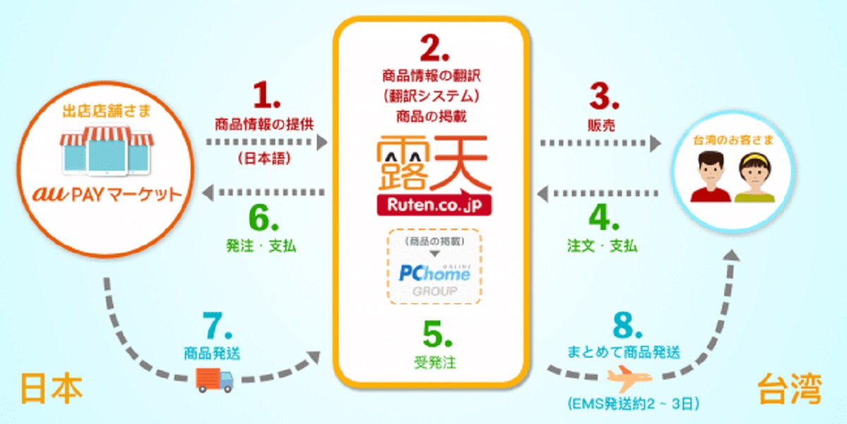 越境サイト販売プログラムの概要