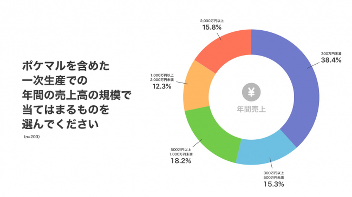 登録生産者の約7割が中規模生産者