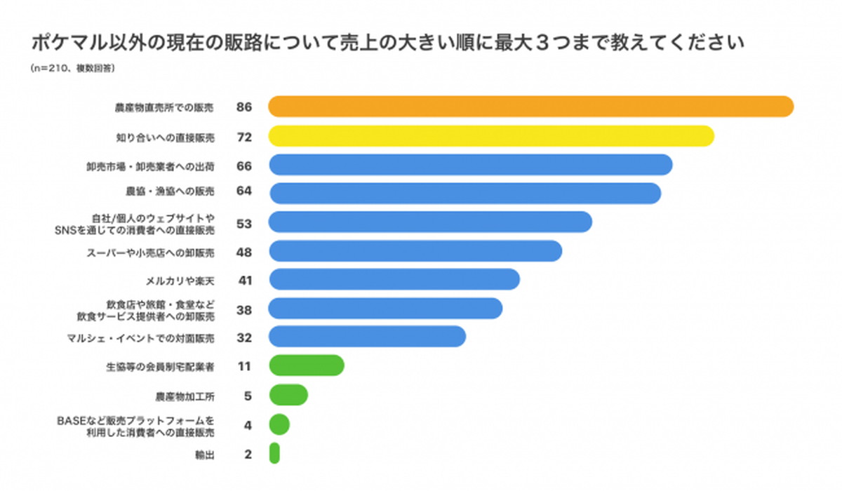 魅力は消費者と直にコミュニケーションがとれること