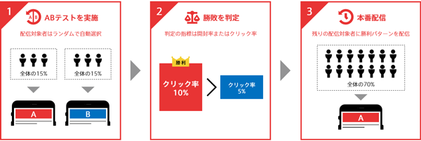 新機能「ABテスト」の概要