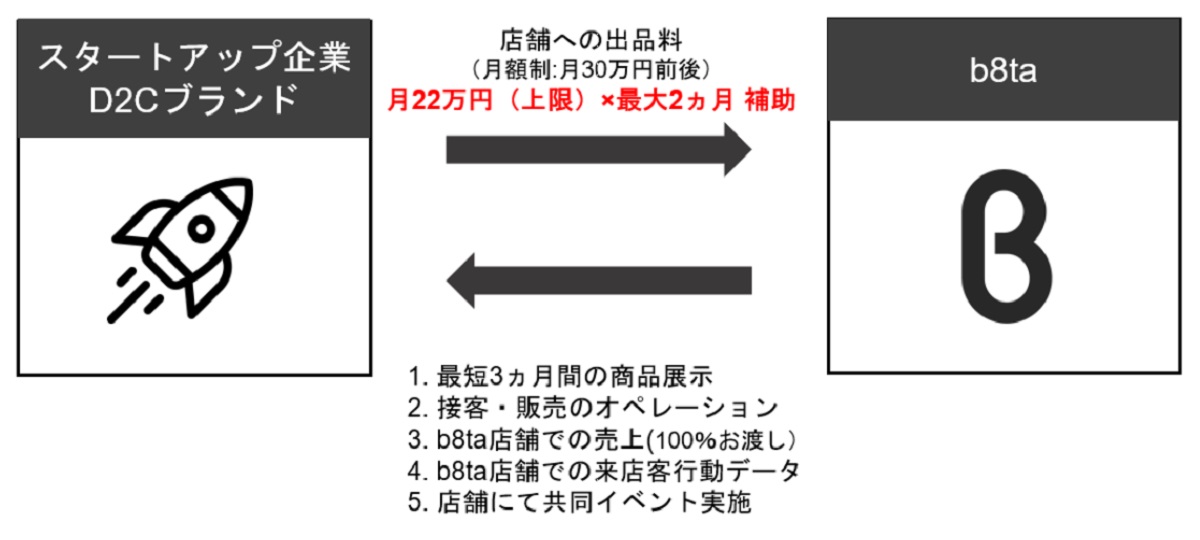 「b8ta スタートアップ・D2C サポートプログラム」概要