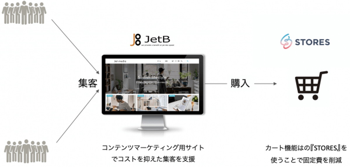 コンテンツマーケティングで集客も低コストで