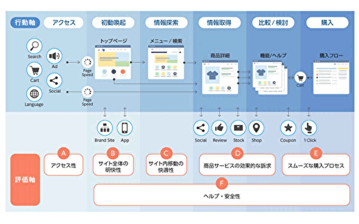 ECサイトが生活者のニーズに答えられているかを診断