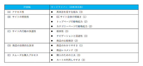26項目でECサイトを診断する「ENTRYプラン」