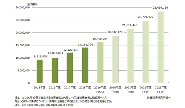 2023年には28兆円規模にまで成長！EC市場を拡大し続けるサービス促進の 