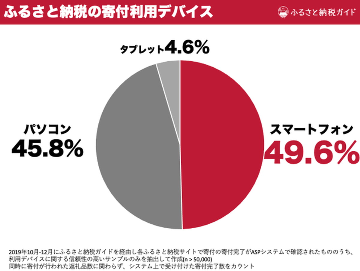 寄付を行うデバイスのトップはスマホ