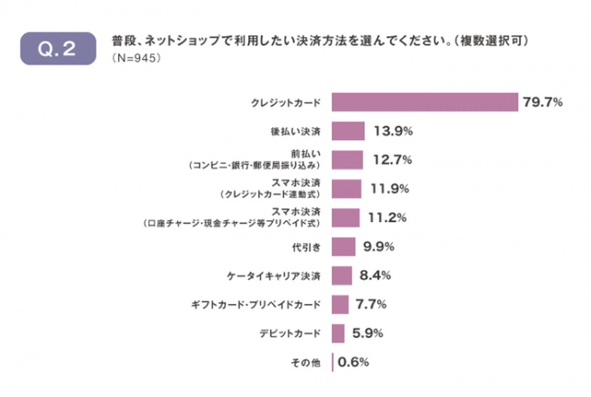 ECではカード、街では現金を使いたい