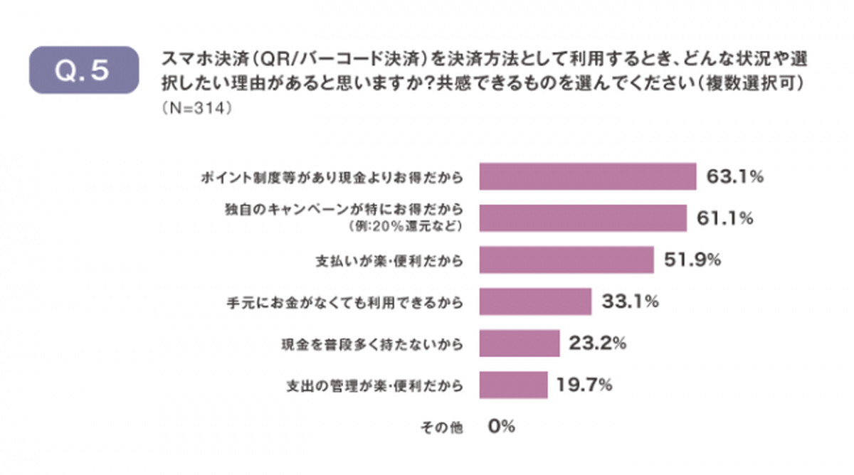 スマホ決済の魅力はポイント還元