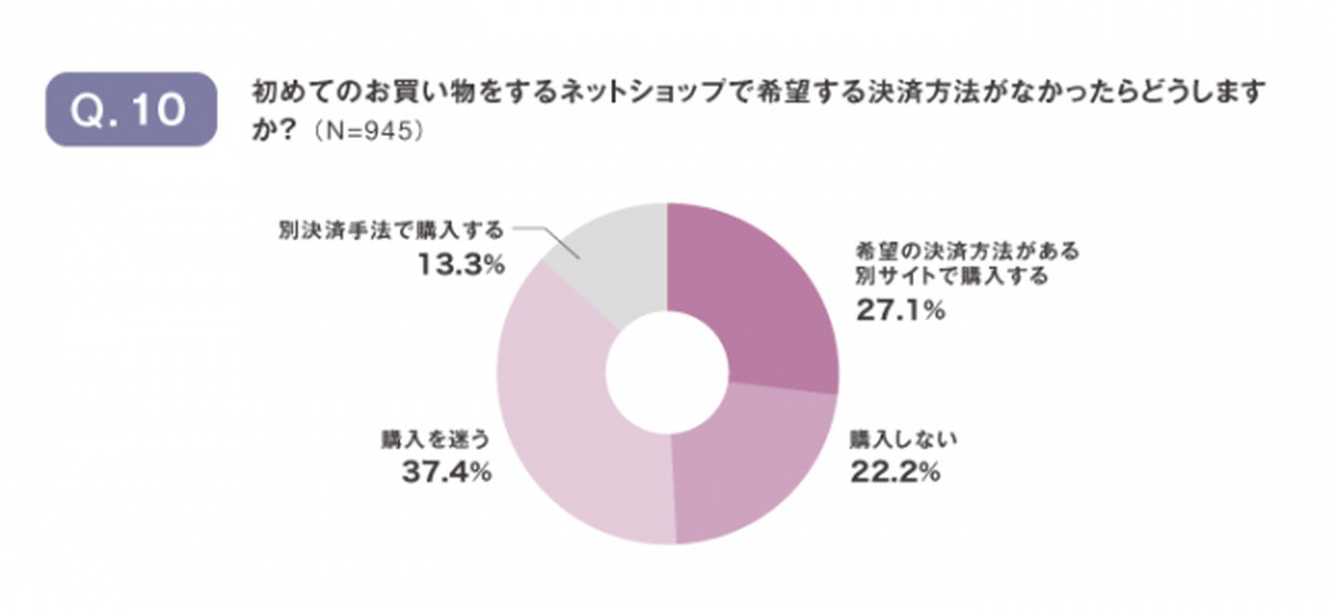 希望する決済手段が無ければ約半数が離脱