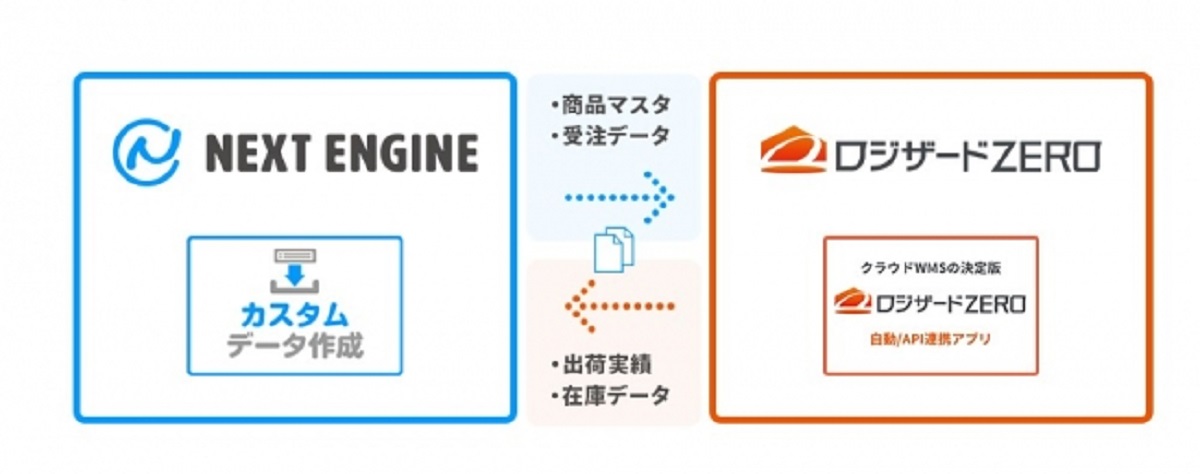 ネクストエンジン×ロジザードZERO