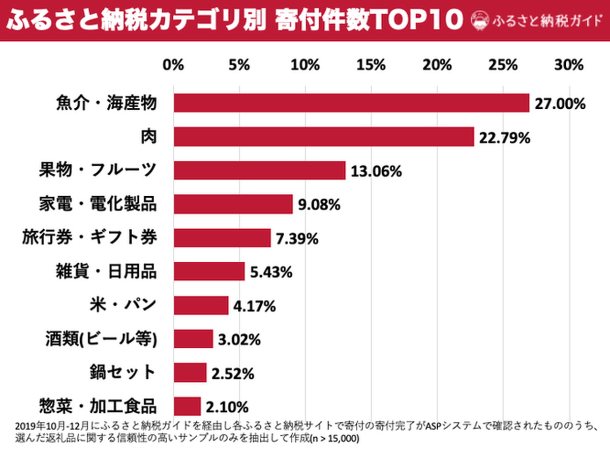 カテゴリ別寄付件数ランキング