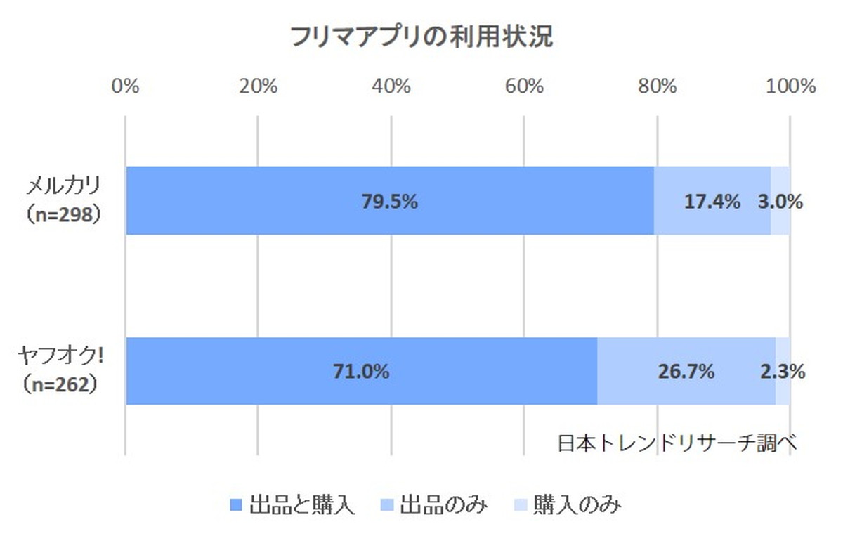 メルカリvsヤフオク リユースecの2強を徹底比較 満足度が高いのはどっち Ecのミカタ