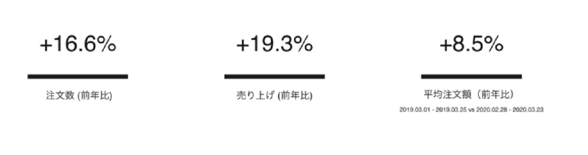 ファッションECの売り上げと注文額は堅調