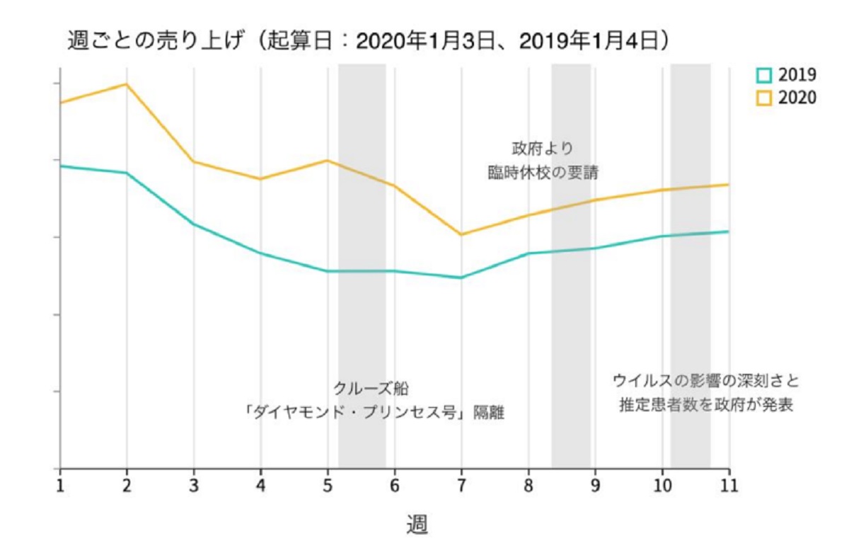 新型コロナでファッションECの売り上げに重しか