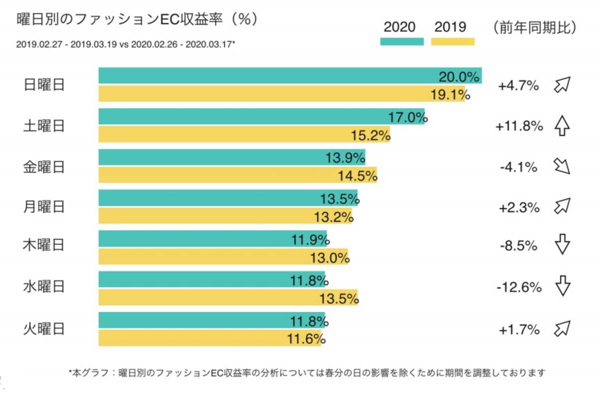 感染拡大で週末のファッションEC消費が拡大