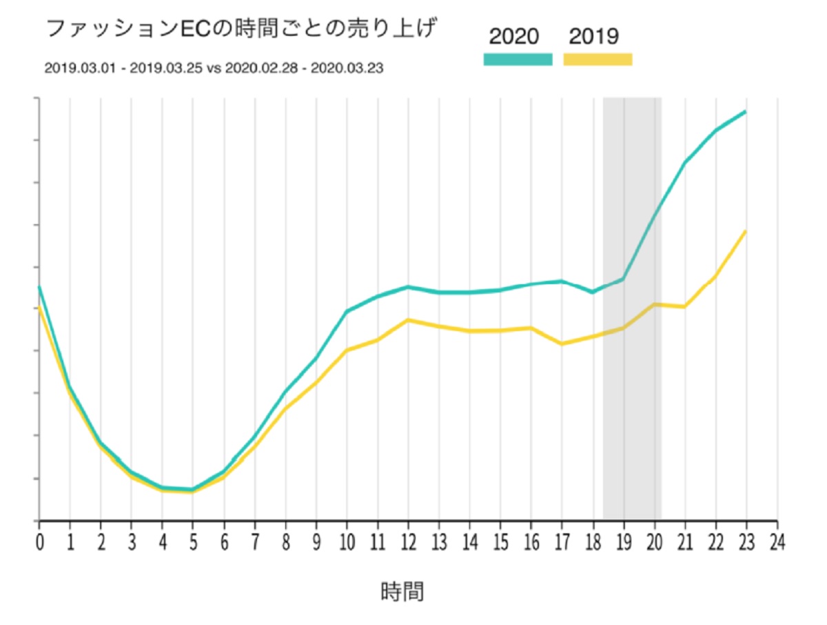 新型コロナで購買する時間が早まる