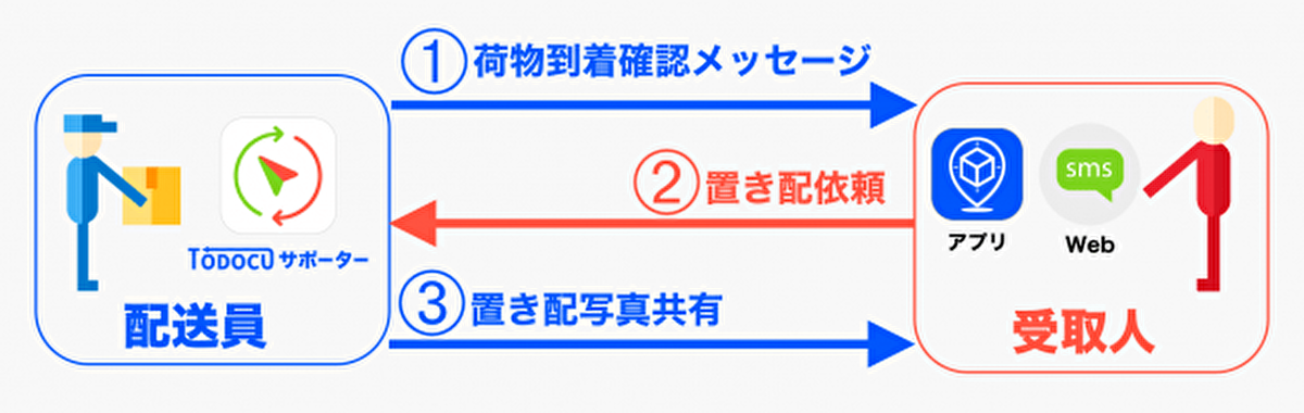 配送員向けアプリTODOCUサポーター