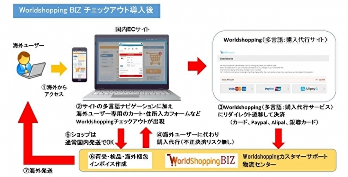 セキュア・ペイメントの導入でEC事業者の工数も不正決済リスクも低減