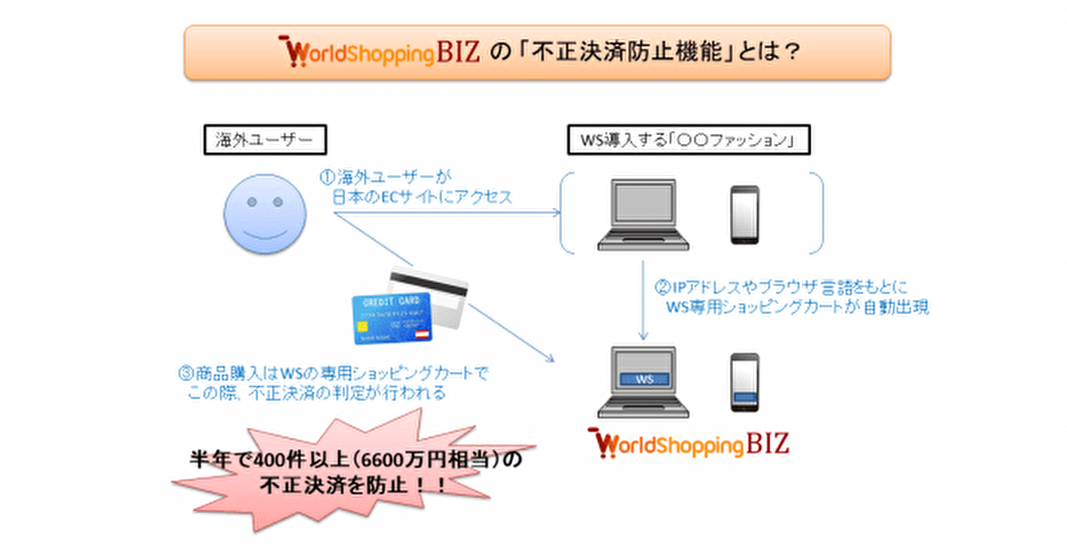 拡張し続ける越境ECに合わせた対応を