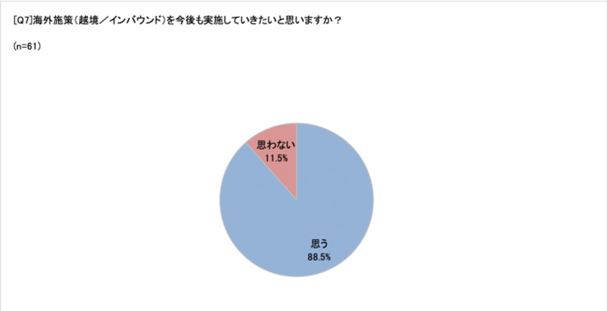 新型コロナ禍でも越境ECは堅調