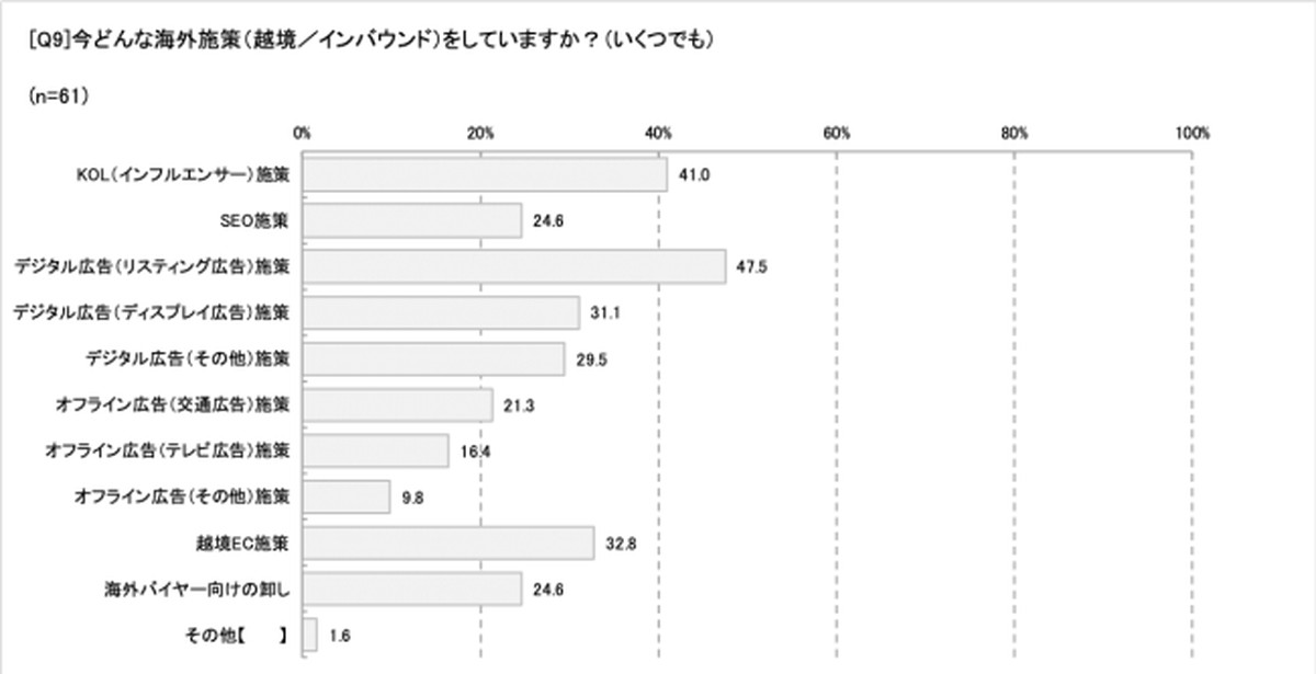 越境ECで重要性を増すインフルエンサー施策