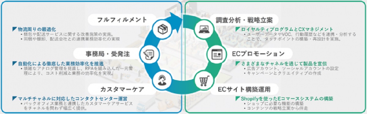 ECに必要なすべての機能をワンストップで提供