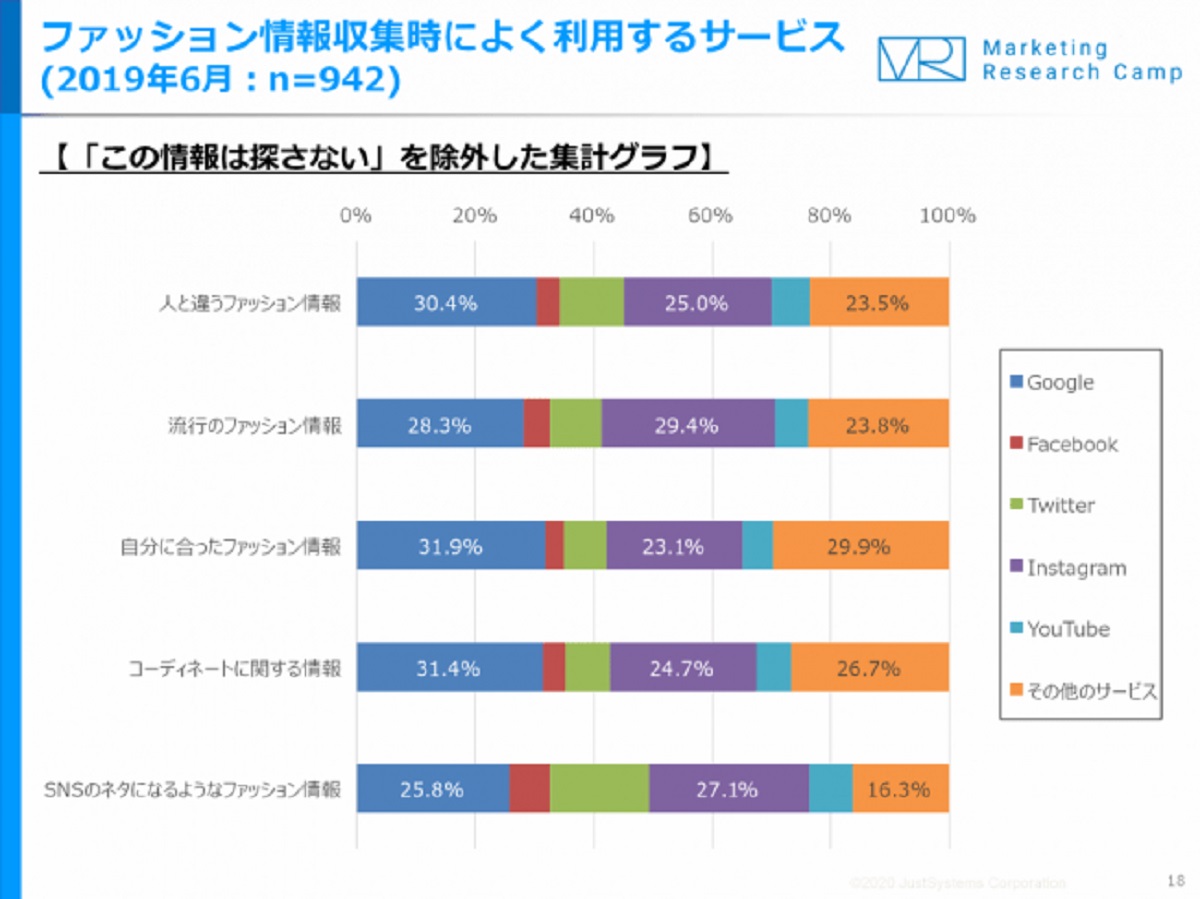 ファッショントレンドの情報源としてインスタがGoogleを抜く