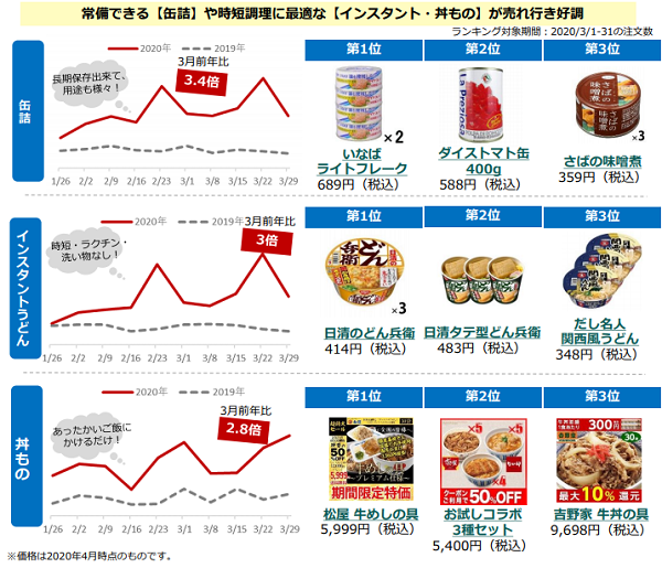 缶詰やインスタント食品の売上が3倍に