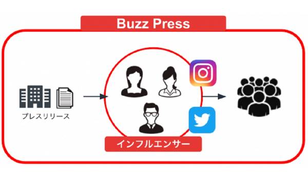 プレスリリースをインフルエンサーが拡散　CtoCプレスリリース配信サービス『Buzz Press』がローンチ