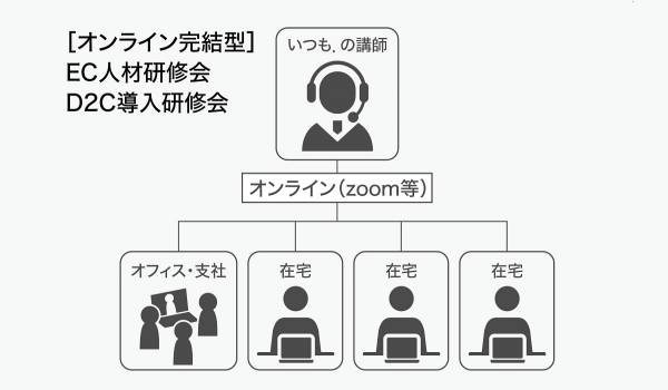 Amazon・Yahoo!・楽天などに対応　いつも.社がECのプロを育てる在宅勤務者向けオンライン完結型研修サービスを開始
