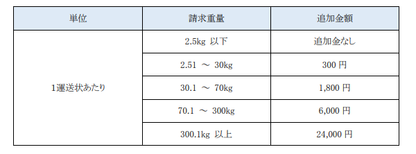 新型コロナウイルス感染拡大による佐川急便 ヤマト運輸 日本郵便などの対応まとめ 4月22日9時時点 Ecのミカタ