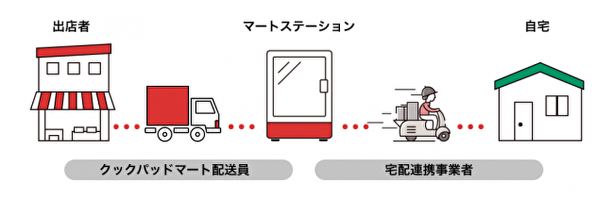クックパッドマートでの買い物が自宅でも受け取り可能に