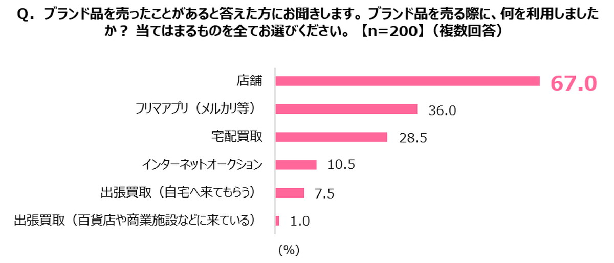 20～40代女性は「店舗・フリマアプリ」の利用が多数