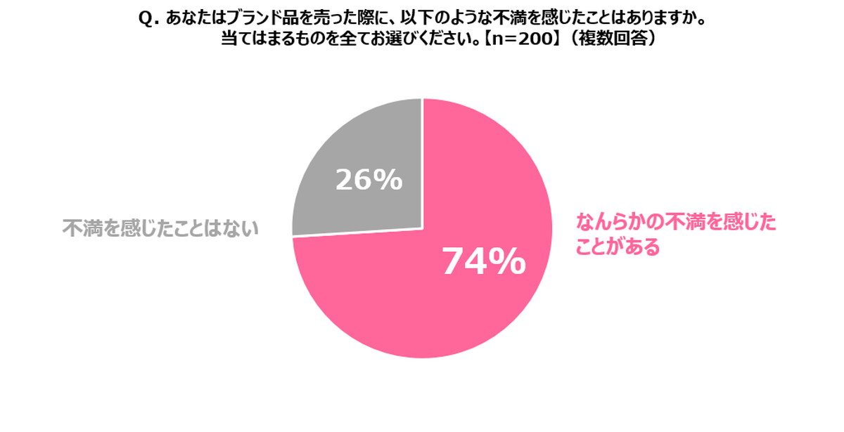 7割がサービスへの不満を感じている