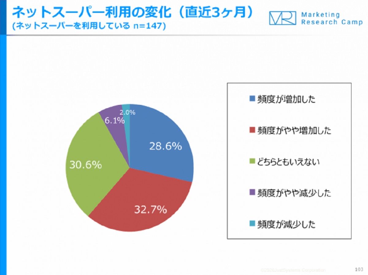 ネットスーパー利用者過半数「直近3カ月で利用頻度増」
