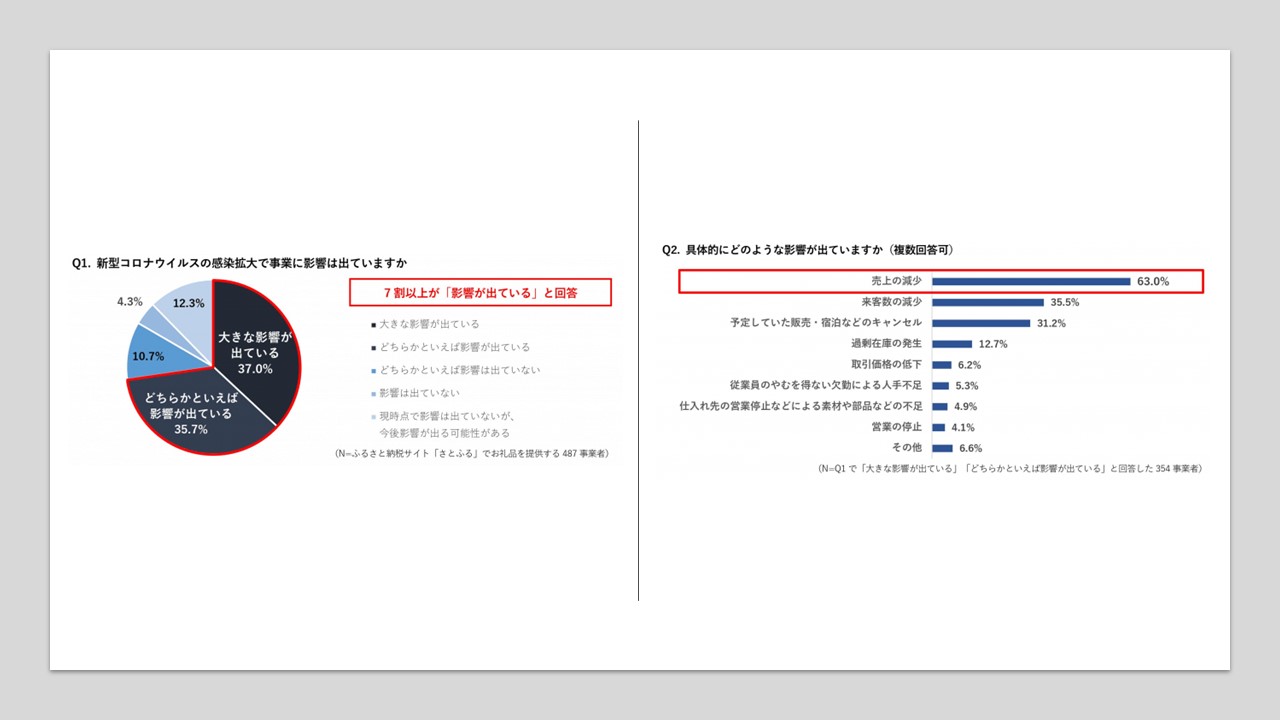 事業者の7割以上が「新型コロナウイルスの感染拡大で事業に影響が出ている」と回答