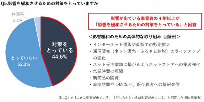 「事業に影響が出ている」と回答した事業者の4割以上が影響緩和対策に取り組み