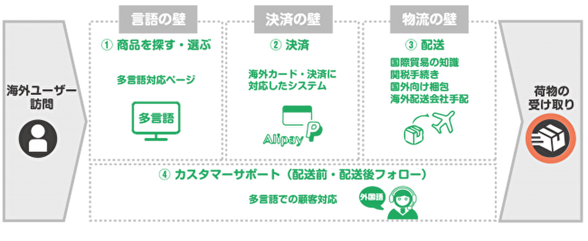 越境ECに乗り出す日本企業の味方、「WorldShopping BIZ」