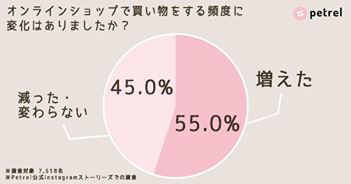 過半数が「オンラインの利用が増えた」と回答、21.0％が初めて利用