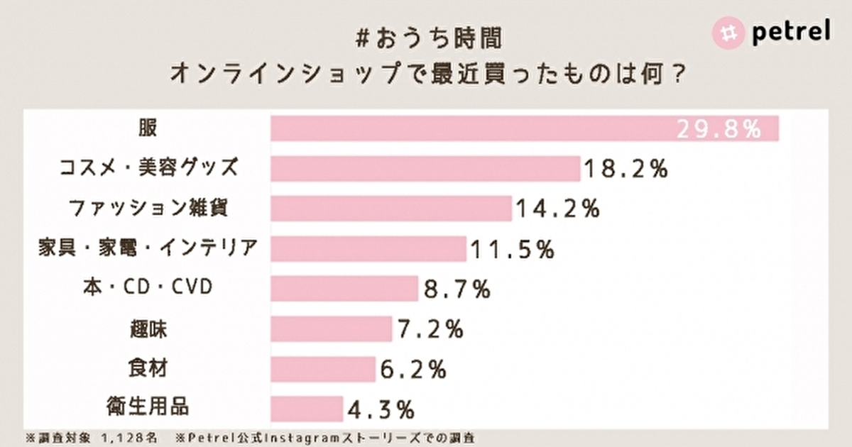 家の中でもオシャレでいたい！1位は洋服、ルームウェアやボディケア用品も